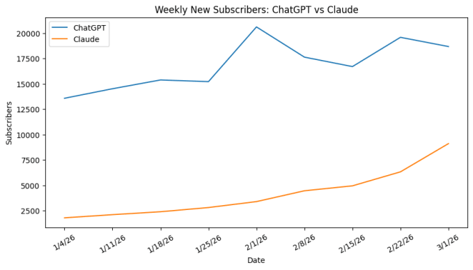 Gráfico semanal comparando novos assinantes do Claude e ChatGPT, com Claude liderando nas primeiras semanas de 2026