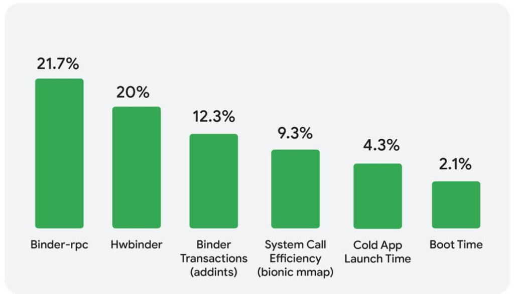 Gráfico demonstra aumento de desempenho do kernel Android com AutoFDO
