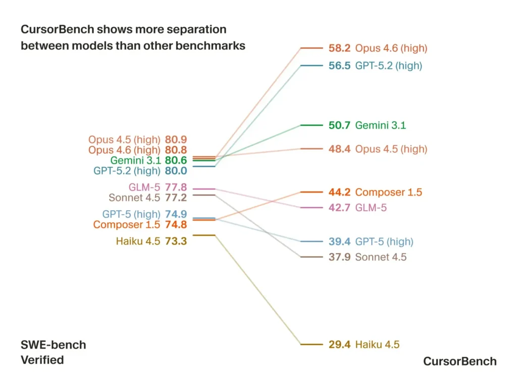 Cursor apresenta o CursorBench-3 para testar agentes de código 3 Visualização de separação dos níveis de benchmark do CursorBench-3