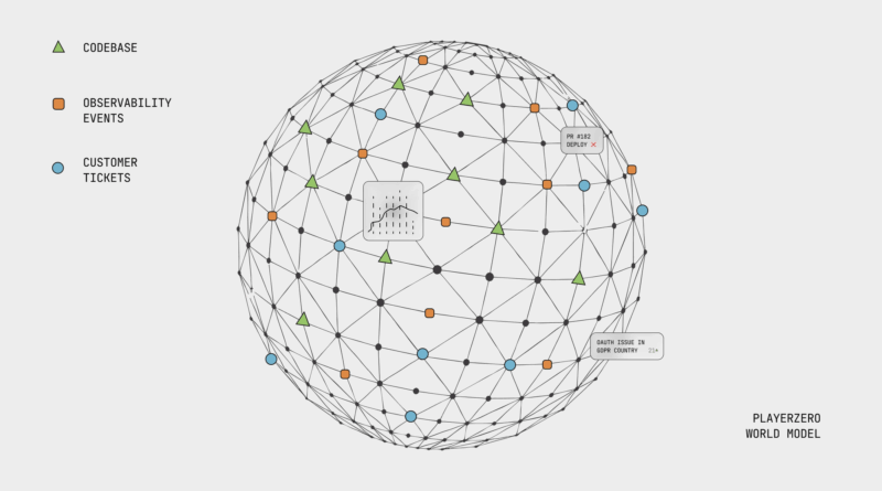 Interface do PlayerZero mostrando sistema autônomo de correção de bugs