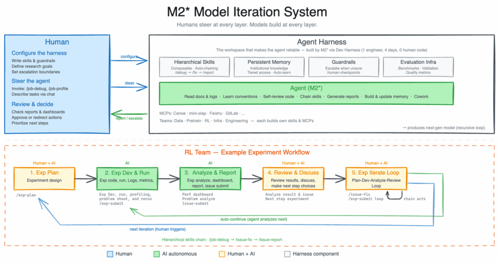 MiniMax M2.7 estreia com agentes e RL avançado 4 Arquitetura do MiniMax M2.7 com colaboração multiagente