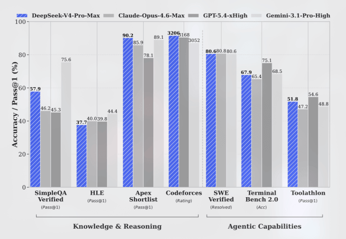 Tela de benchmark do DeepSeek V4 exibindo gráficos de desempenho e comparativos com GPT-5.