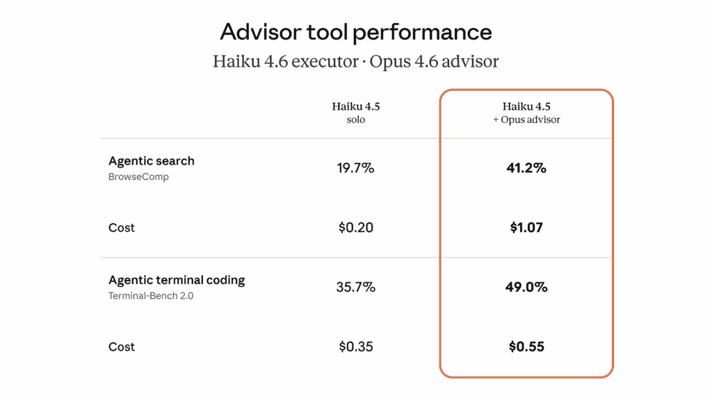 Gráfico de desempenho mostrando aumento de performance de Haiku com Opus Advisor