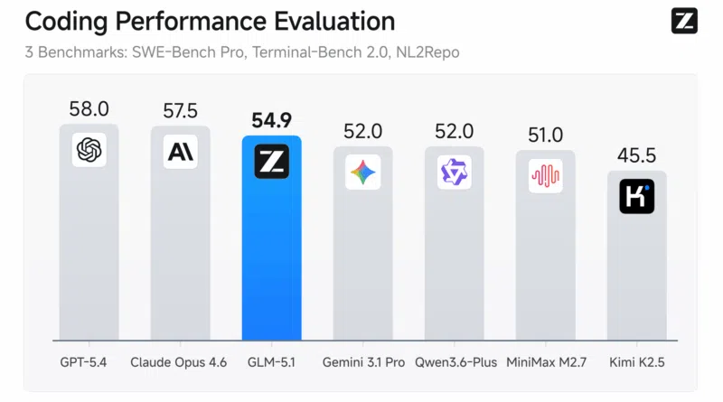 Imagem promocional do modelo GLM-5.1 da Zhipu AI