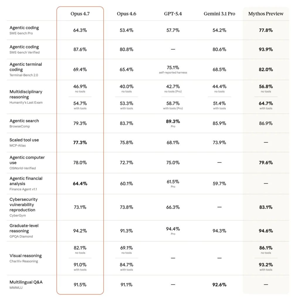 Comparativo de desempenho entre Claude Opus 4.6 e 4.7 em diferentes benchmarks