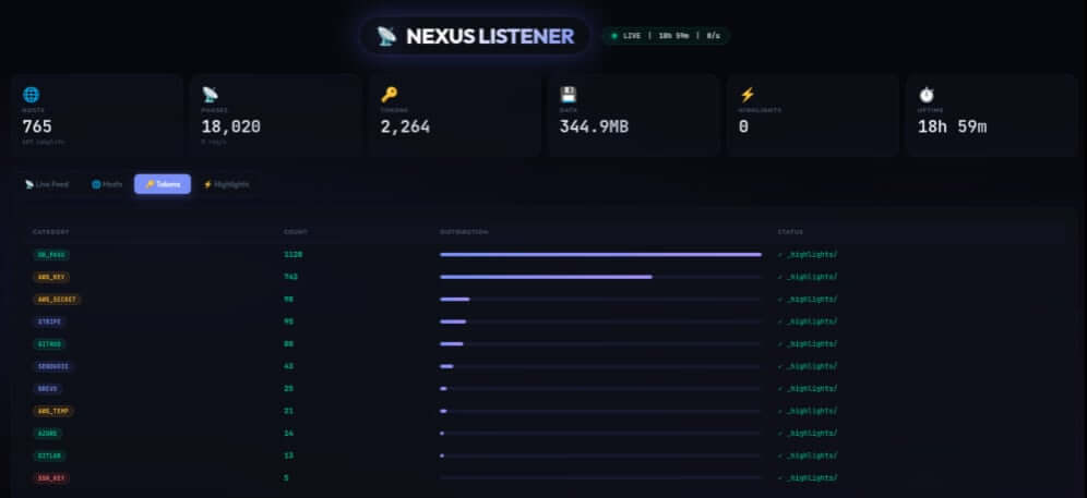 Hackers exploram React2Shell em campanha automatizada de roubo de credenciais 4 Volume de dados coletados na campanha React2Shell