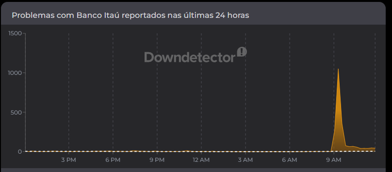 Gráfico de instabilidade no app Itaú segundo DownDetector