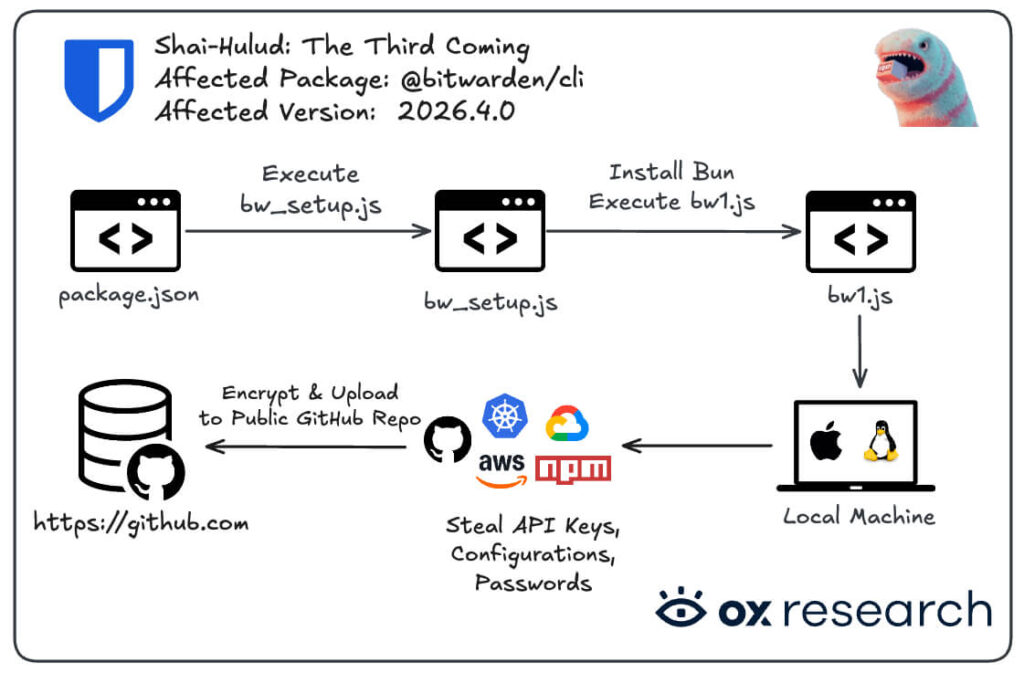 Cadeia de ataque Bitwarden CLI